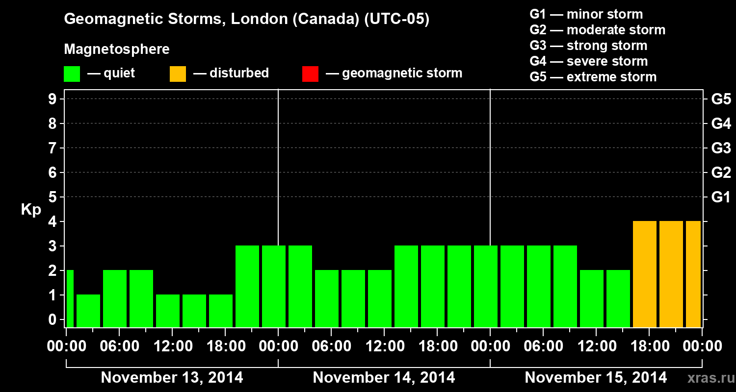 Changes in the geomagnetic index Kp