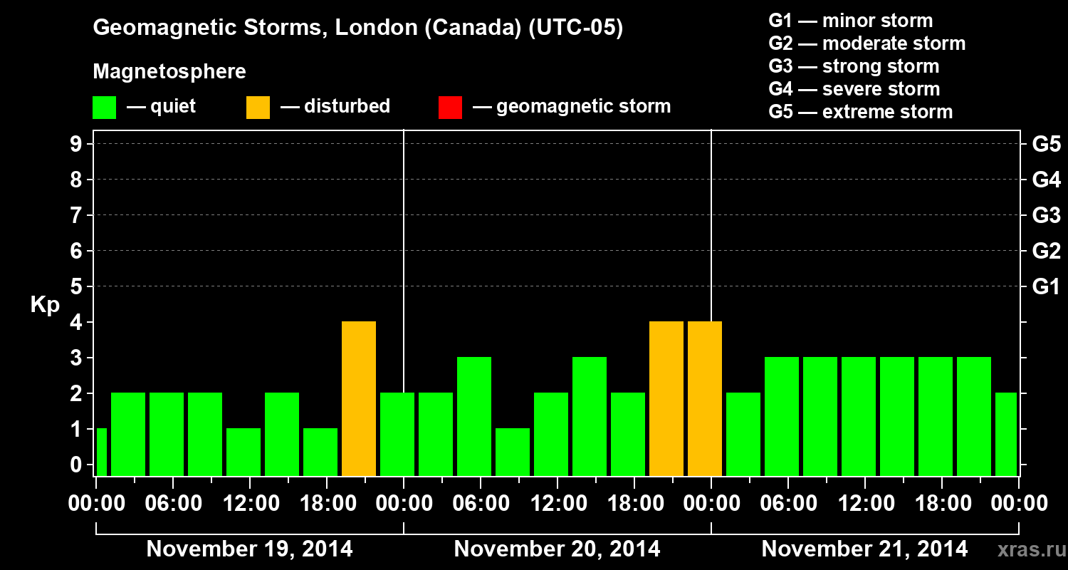 Changes in the geomagnetic index Kp