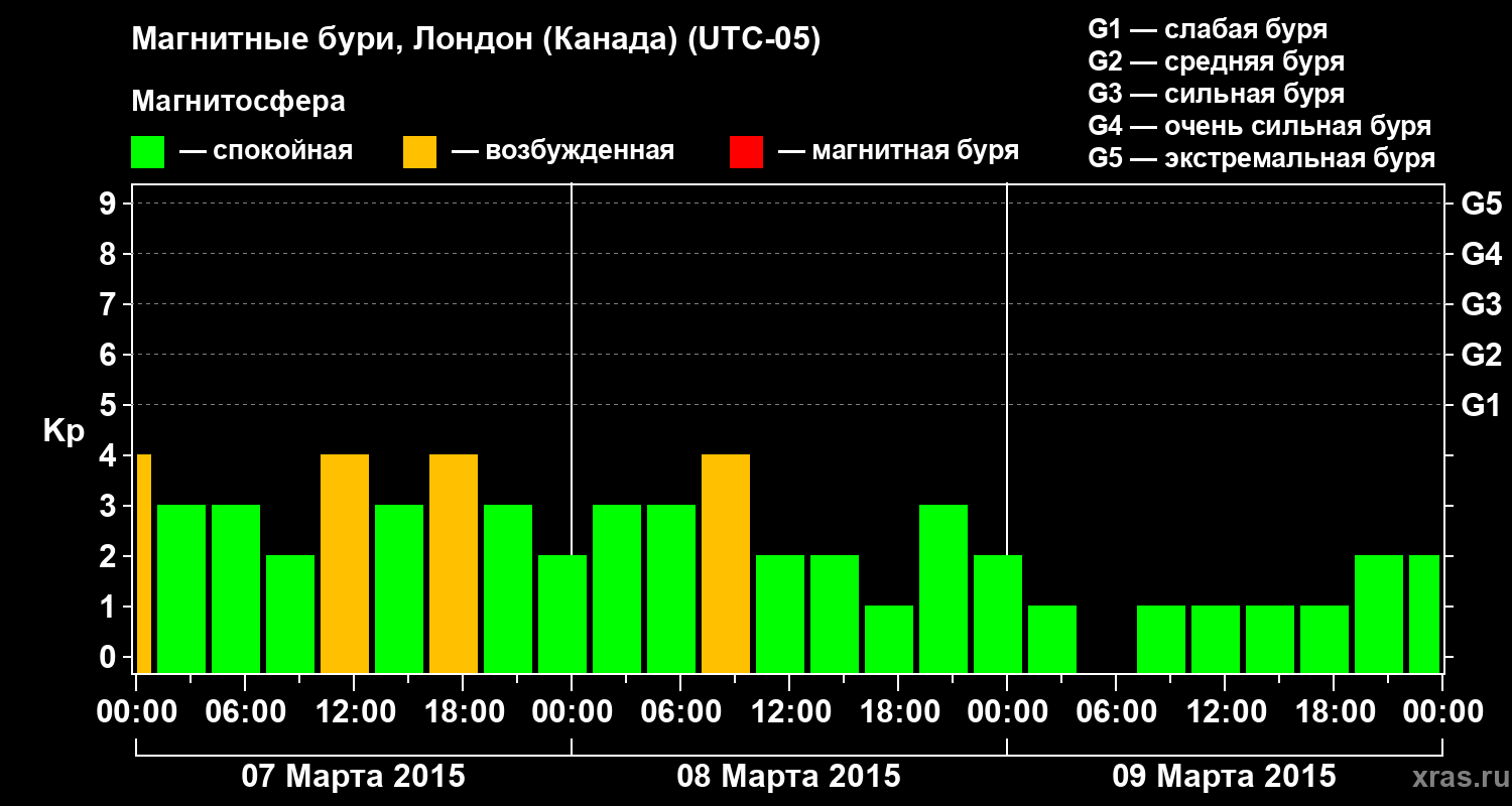 Изменения геомагнитного индекса Kp