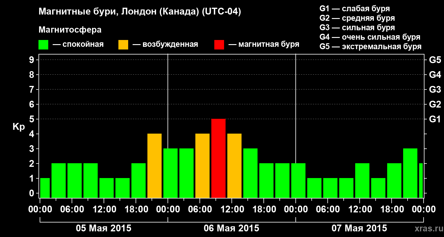 Изменения геомагнитного индекса Kp