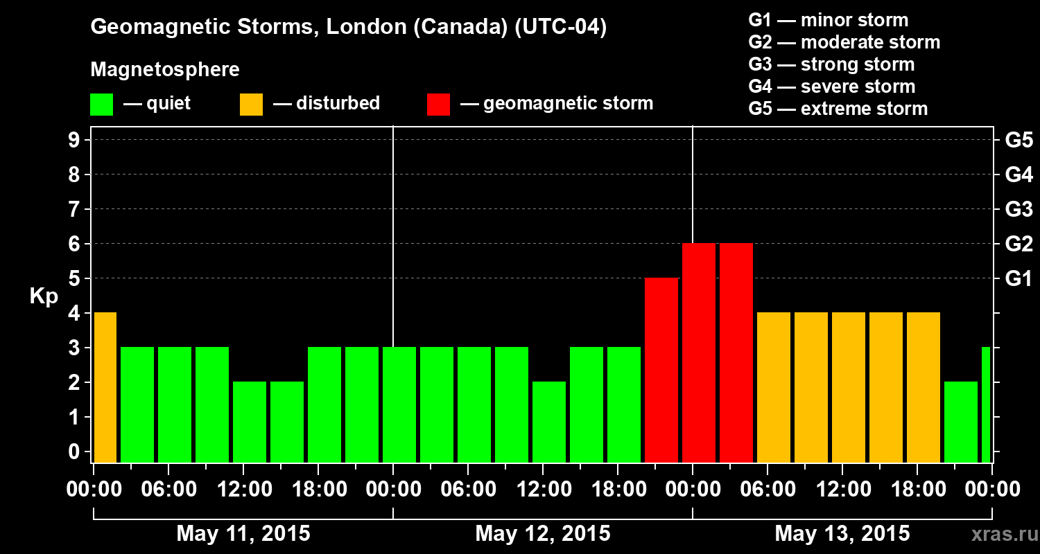 Changes in the geomagnetic index Kp