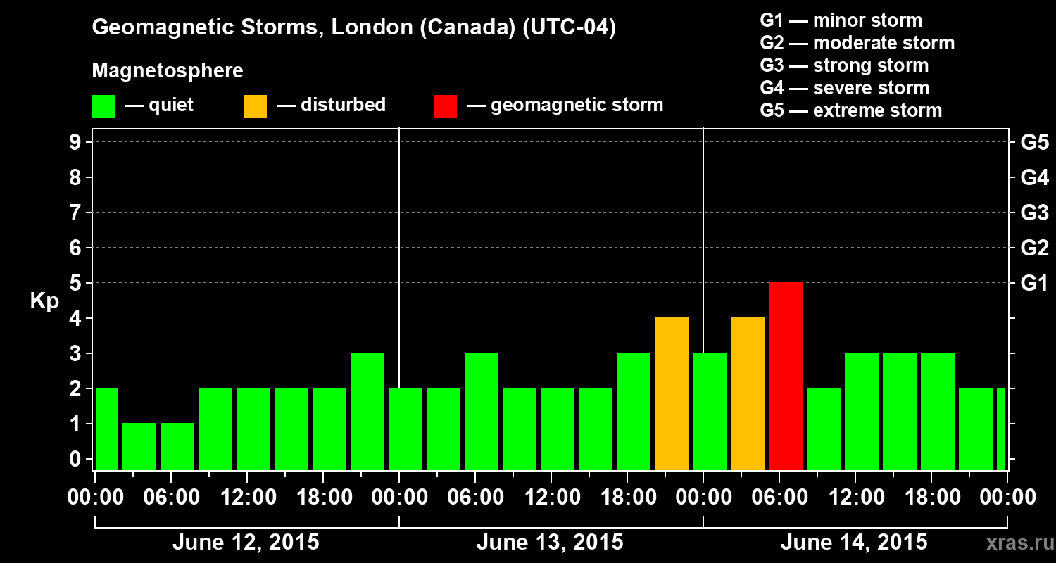 Changes in the geomagnetic index Kp