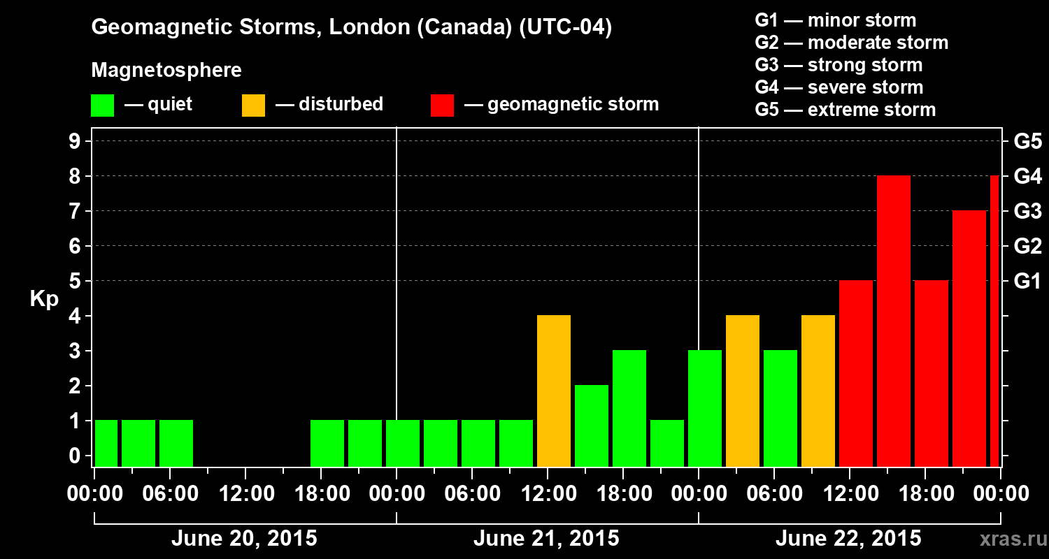 Changes in the geomagnetic index Kp