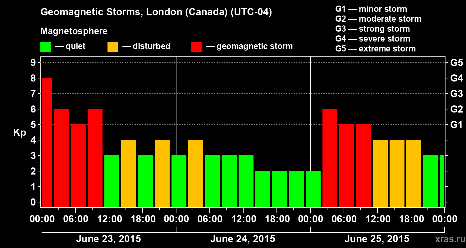 Changes in the geomagnetic index Kp