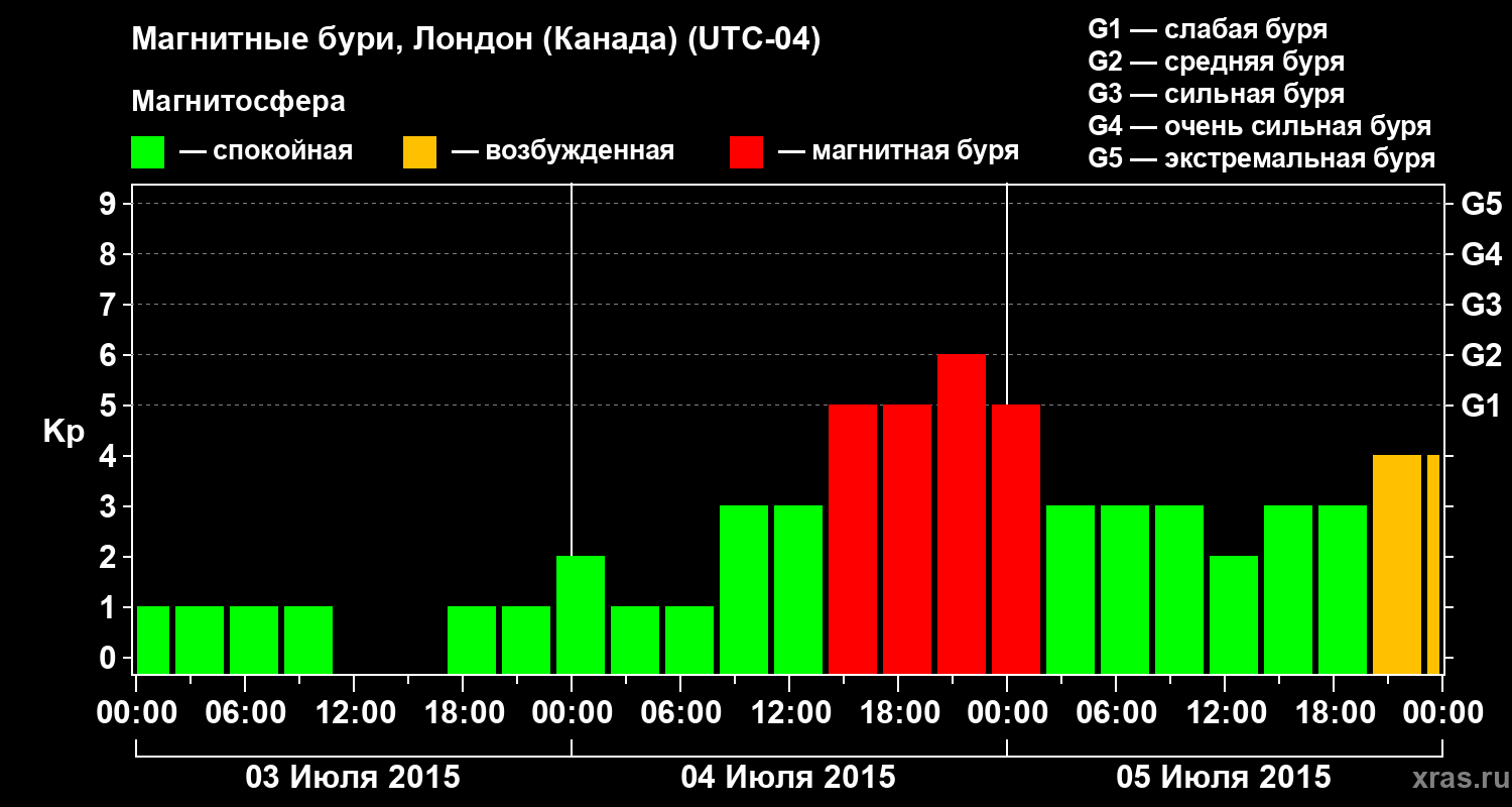 Изменения геомагнитного индекса Kp