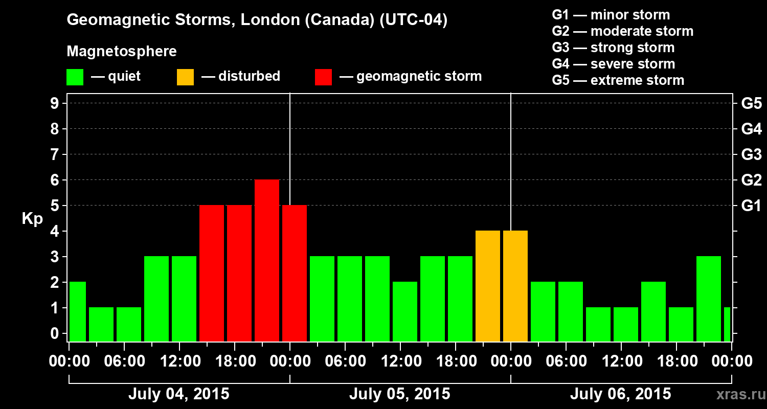 Changes in the geomagnetic index Kp