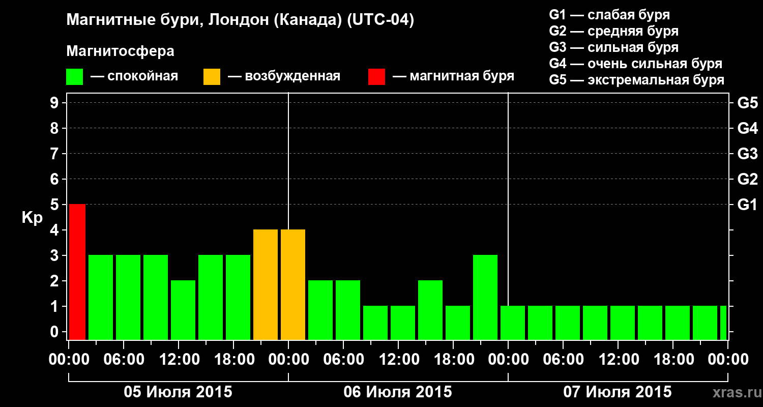Изменения геомагнитного индекса Kp