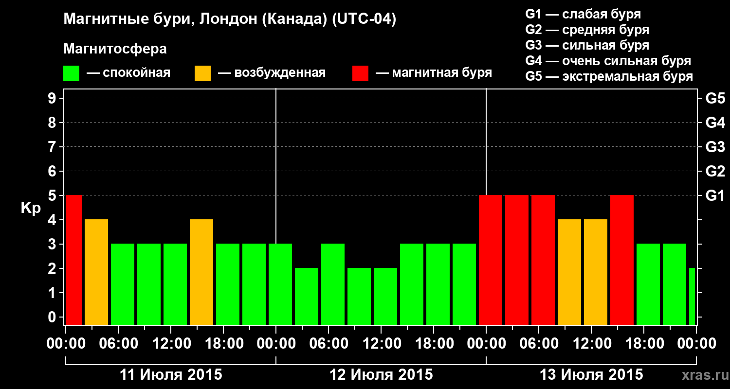 Изменения геомагнитного индекса Kp