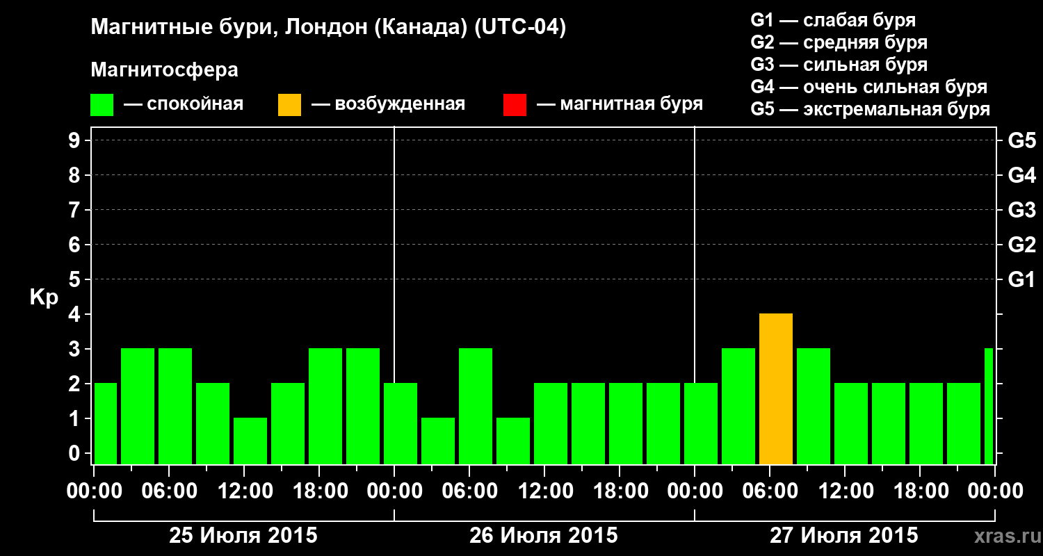 Изменения геомагнитного индекса Kp
