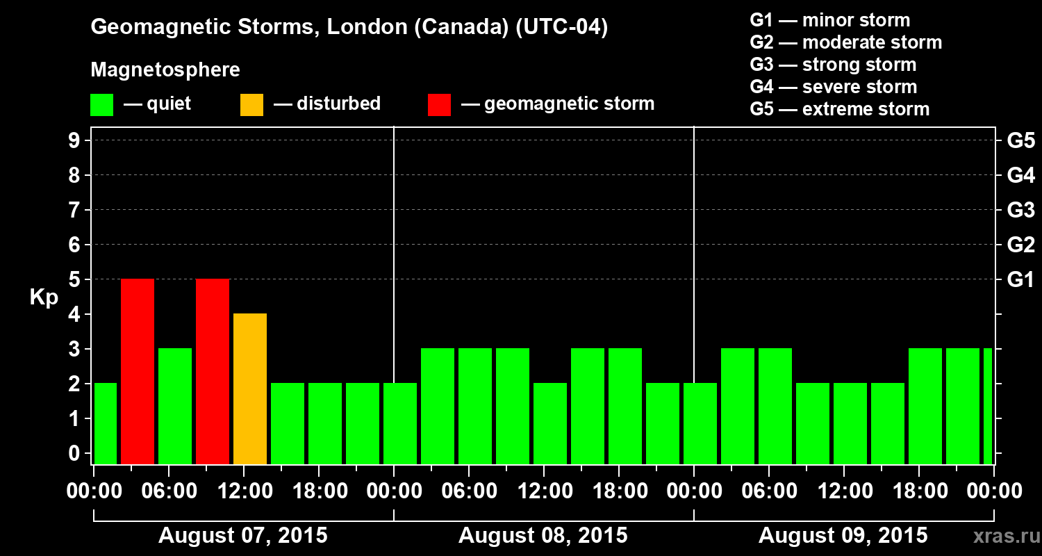 Changes in the geomagnetic index Kp