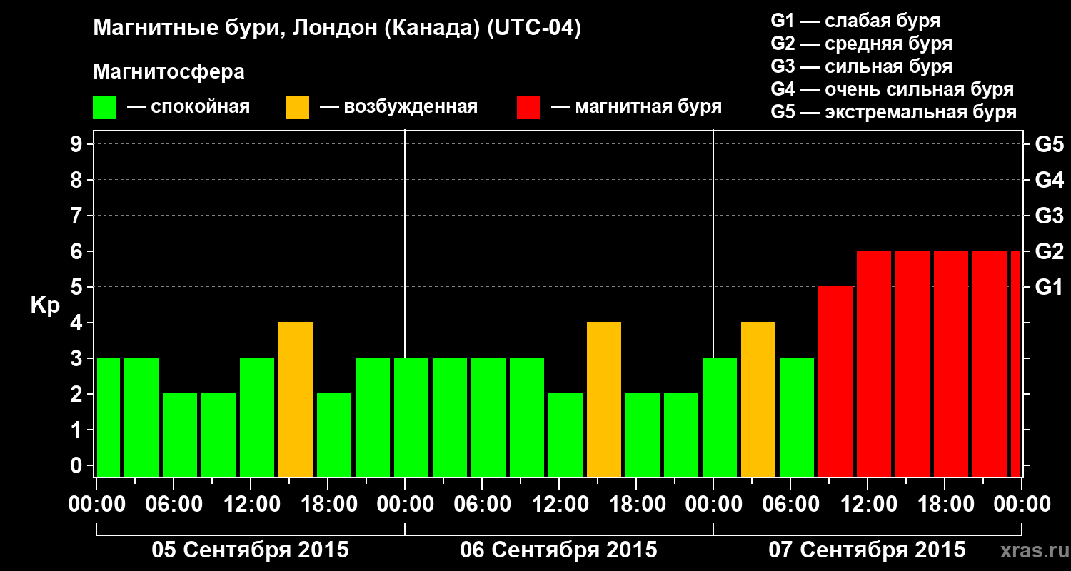 Изменения геомагнитного индекса Kp