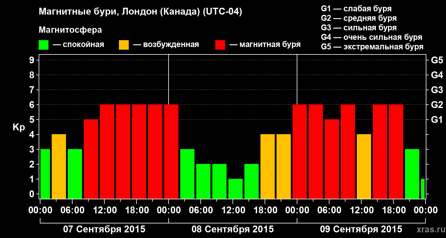 Изменения геомагнитного индекса Kp