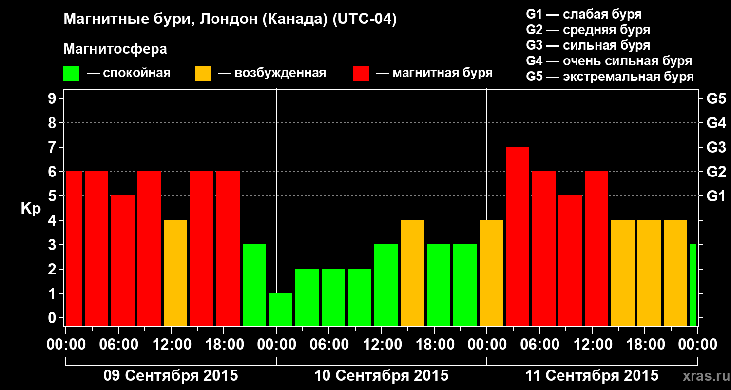 Изменения геомагнитного индекса Kp
