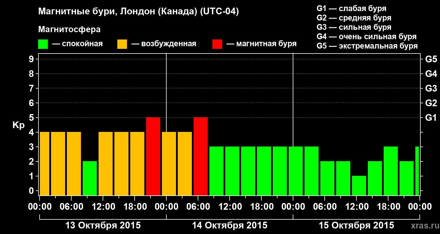 Изменения геомагнитного индекса Kp