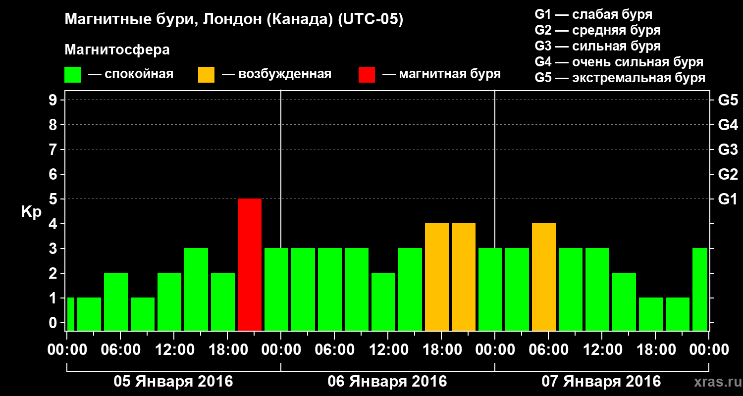 Изменения геомагнитного индекса Kp