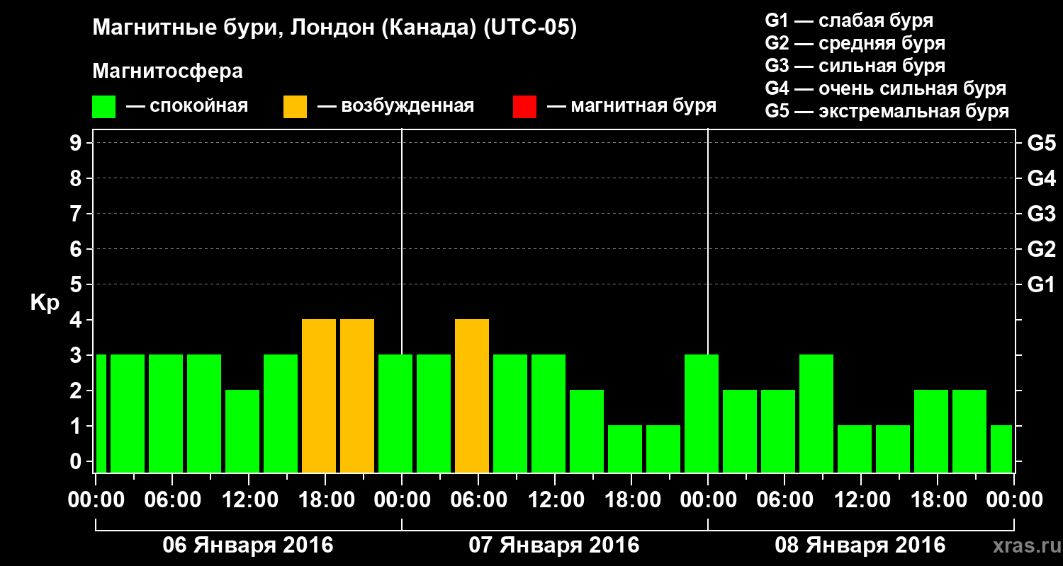 Изменения геомагнитного индекса Kp