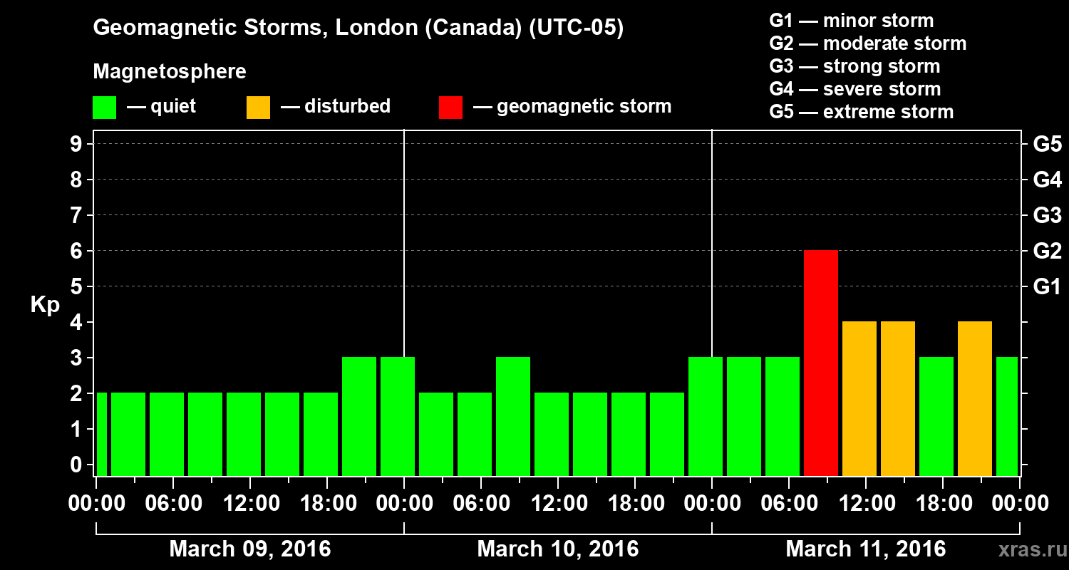 Changes in the geomagnetic index Kp