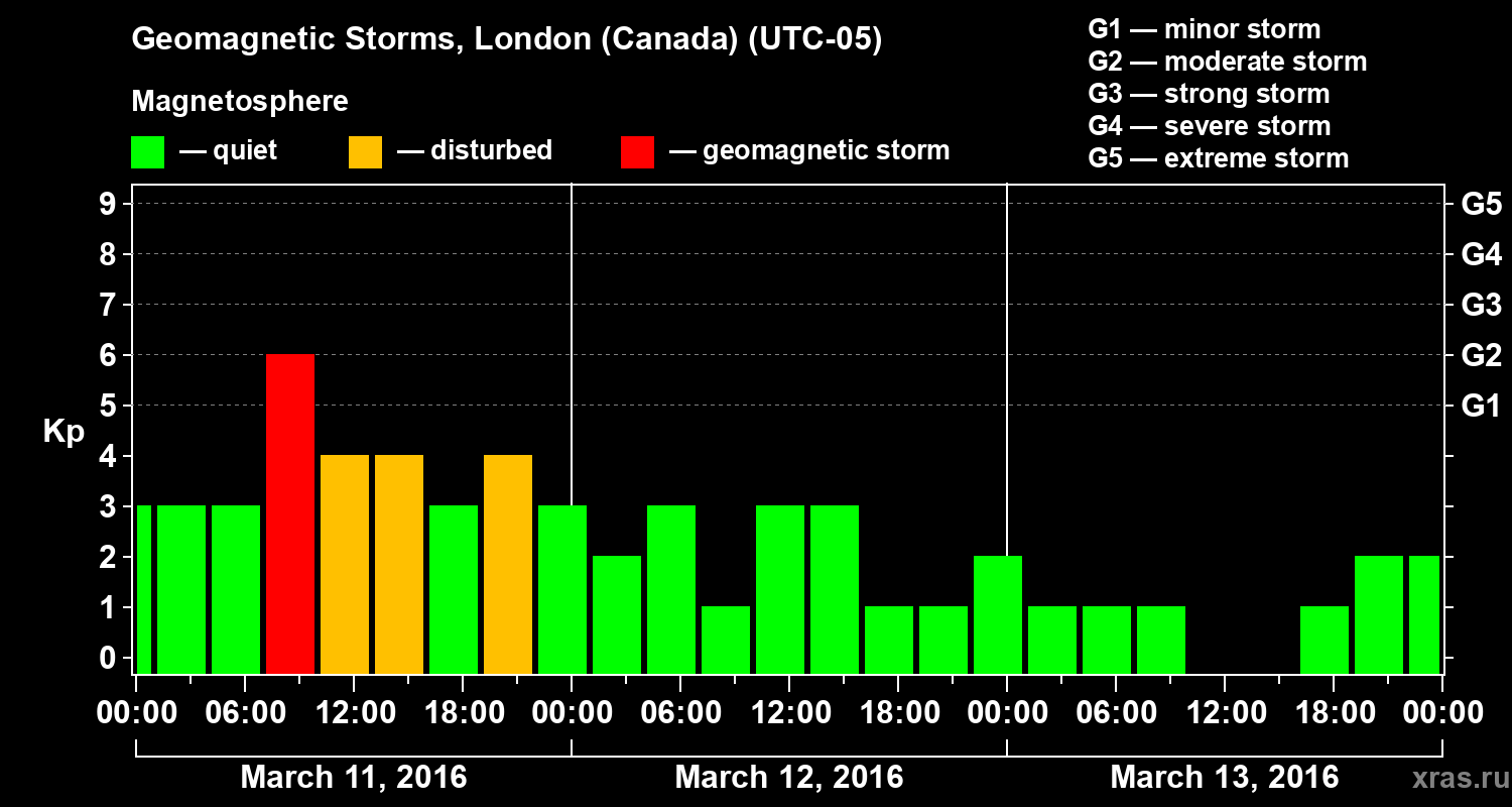 Changes in the geomagnetic index Kp