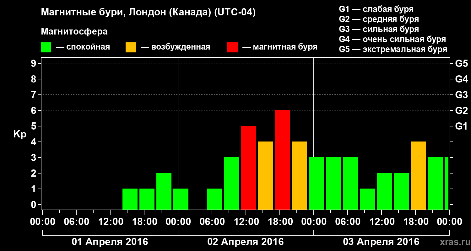 Изменения геомагнитного индекса Kp
