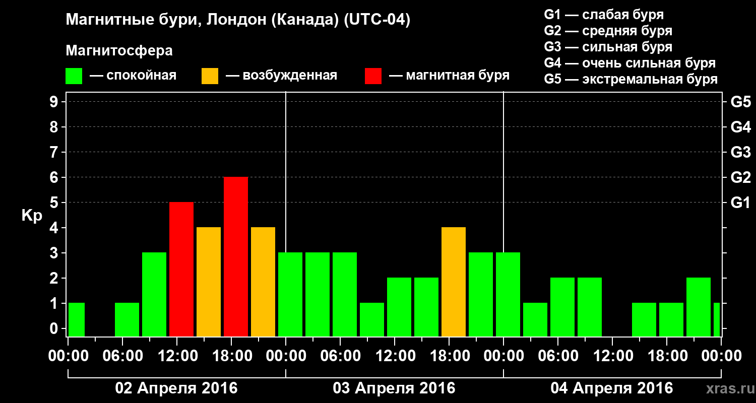 Изменения геомагнитного индекса Kp