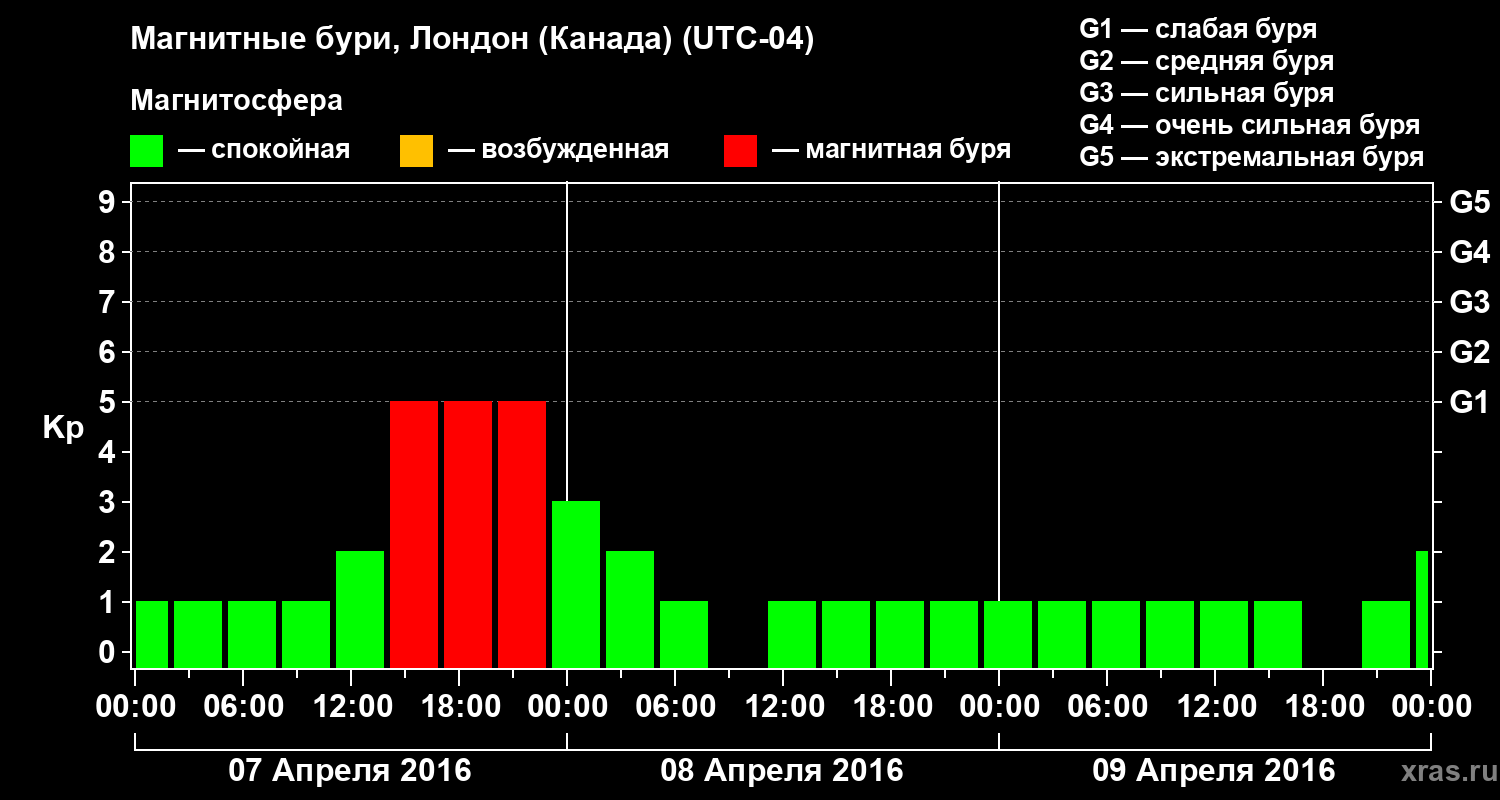 Изменения геомагнитного индекса Kp