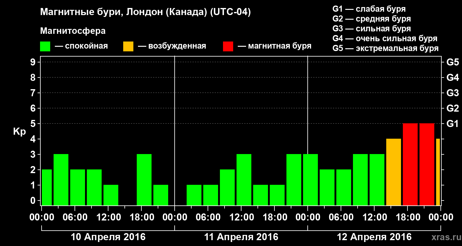 Изменения геомагнитного индекса Kp