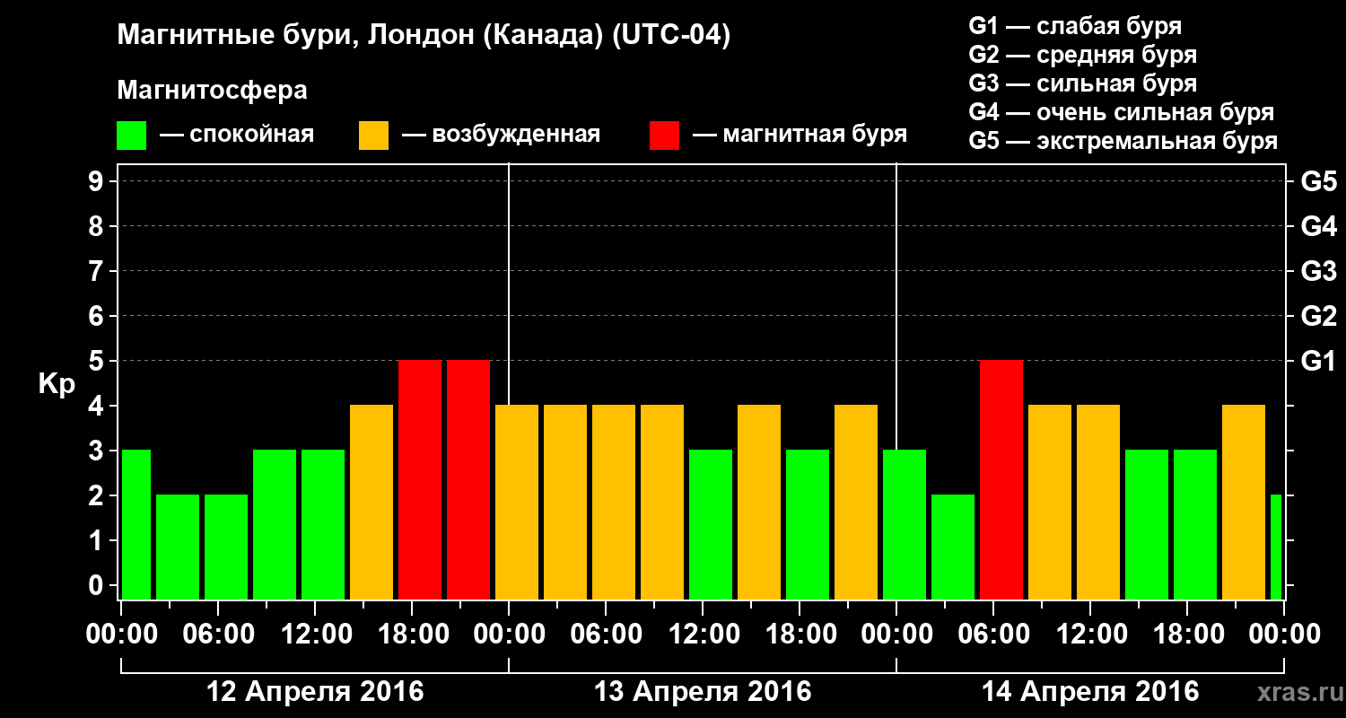 Изменения геомагнитного индекса Kp