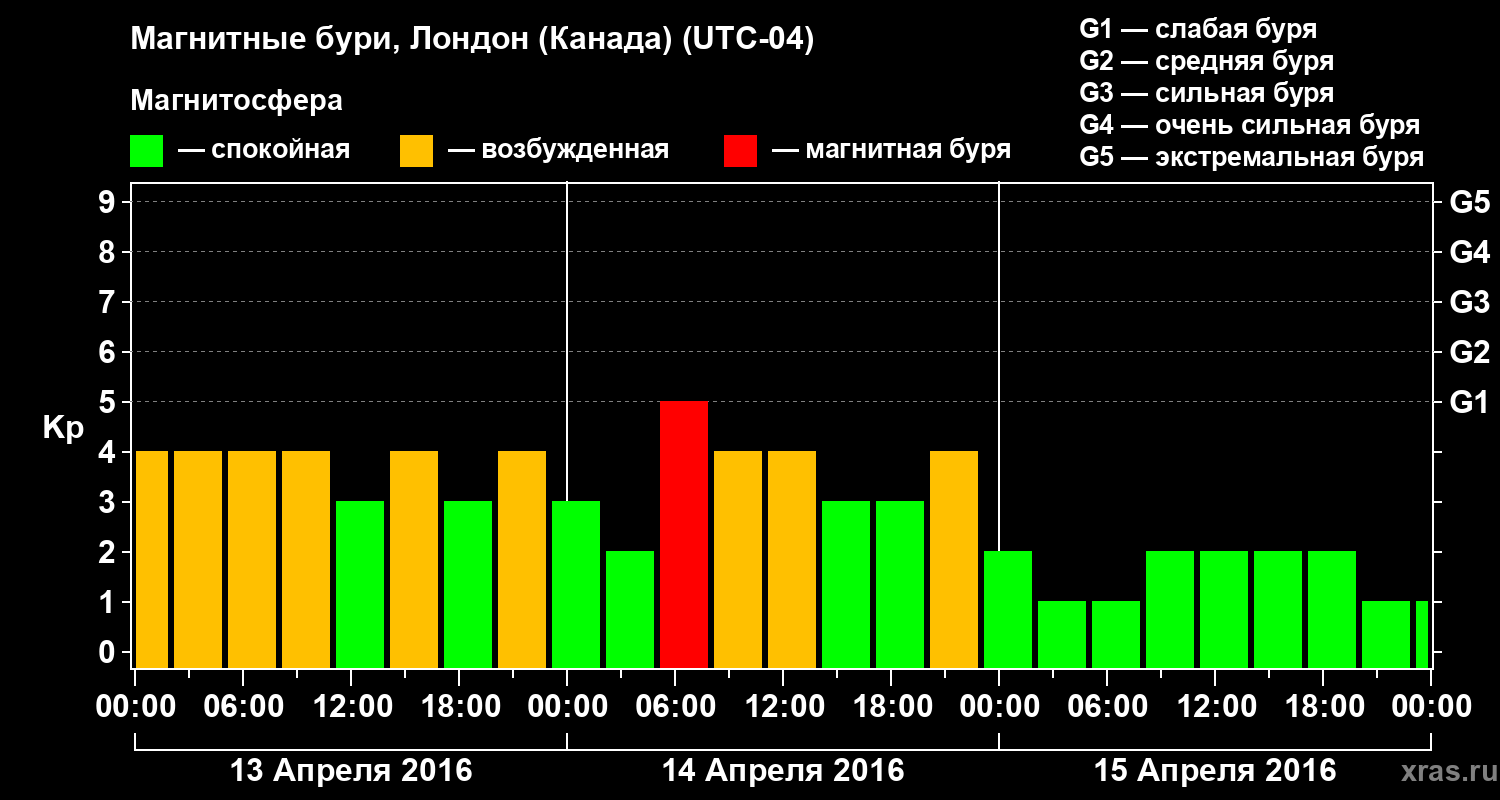 Изменения геомагнитного индекса Kp