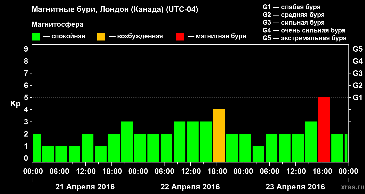 Изменения геомагнитного индекса Kp