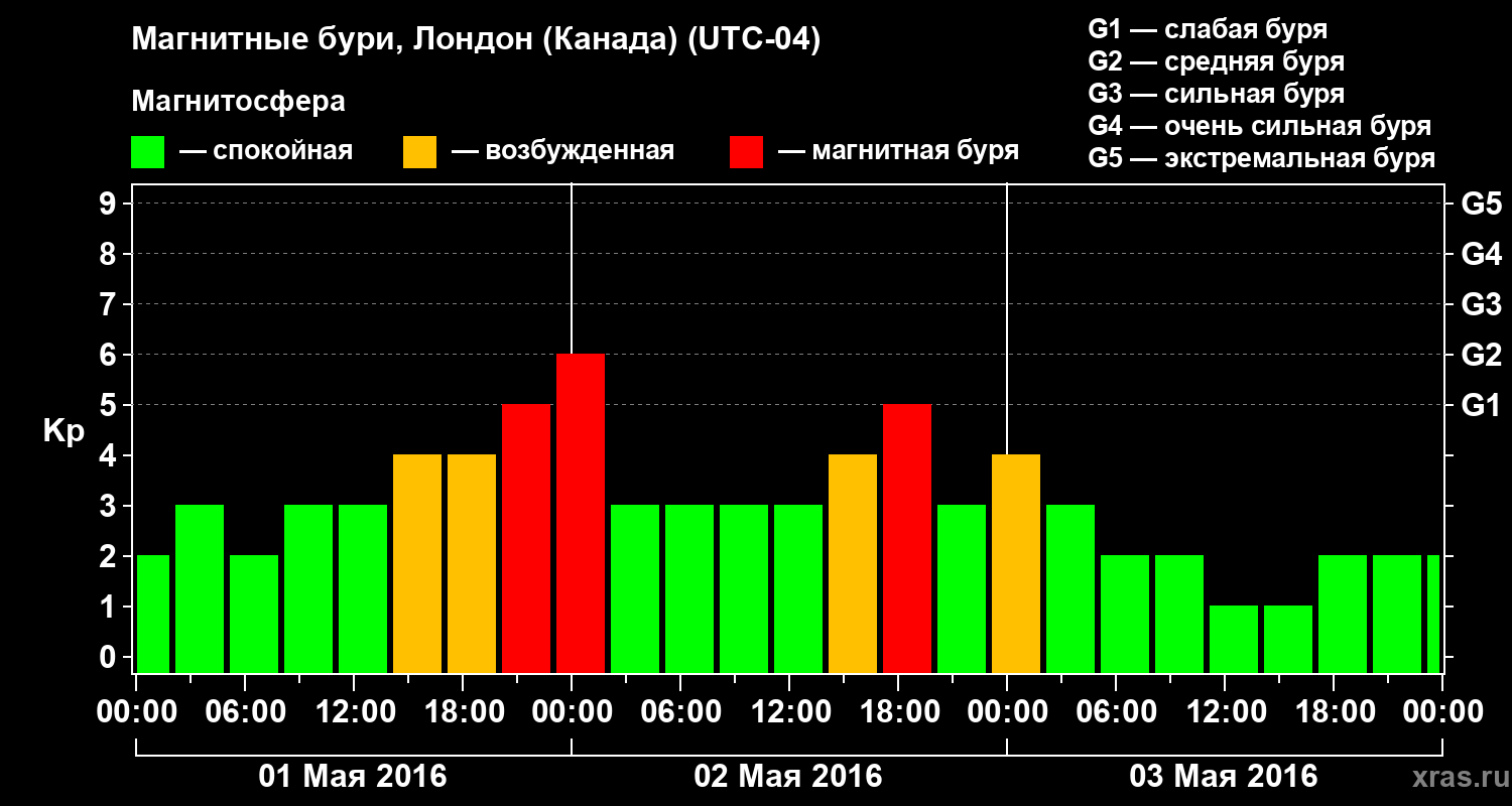 Изменения геомагнитного индекса Kp