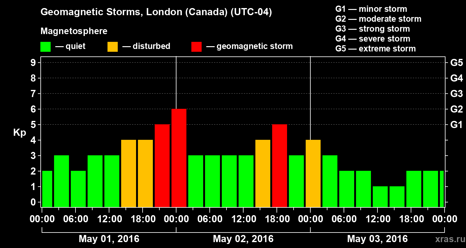 Changes in the geomagnetic index Kp