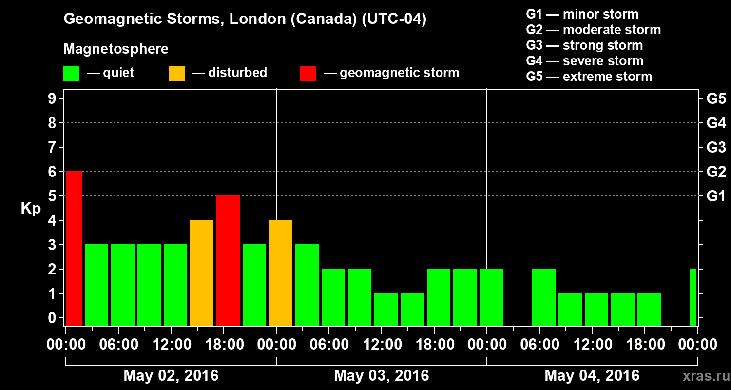 Changes in the geomagnetic index Kp