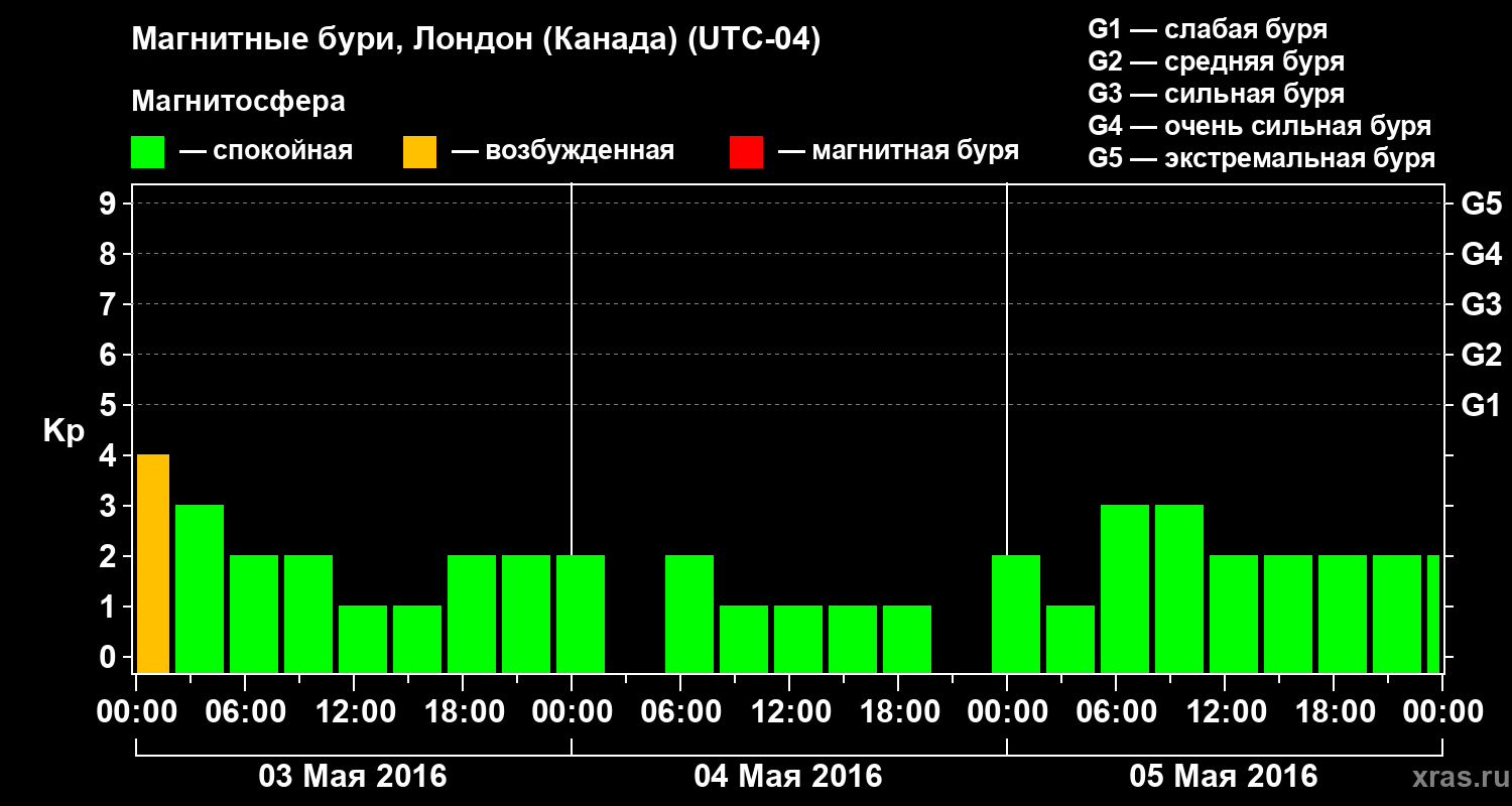 Изменения геомагнитного индекса Kp