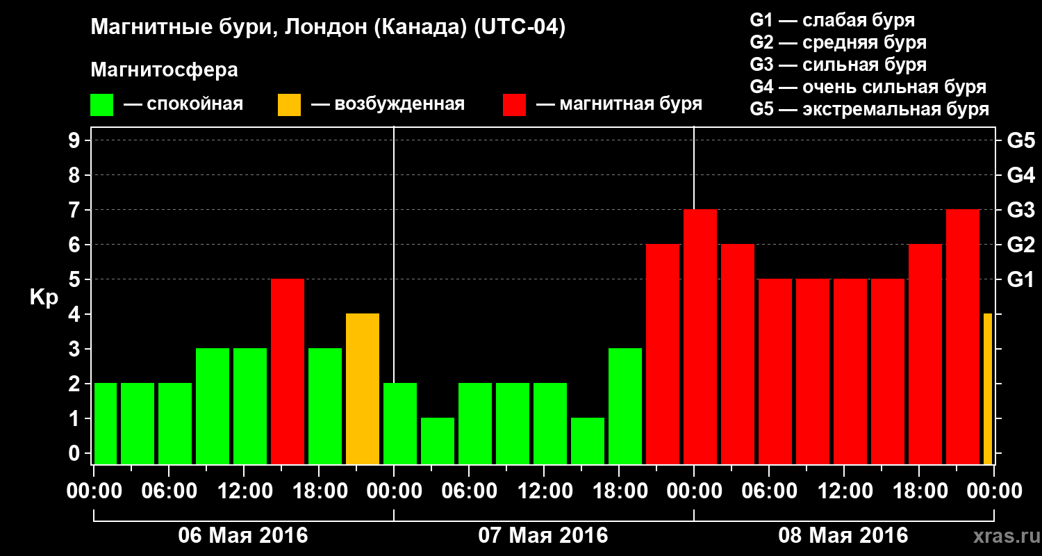 Изменения геомагнитного индекса Kp