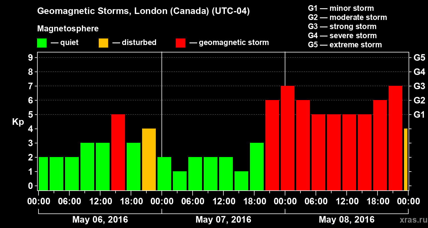 Changes in the geomagnetic index Kp