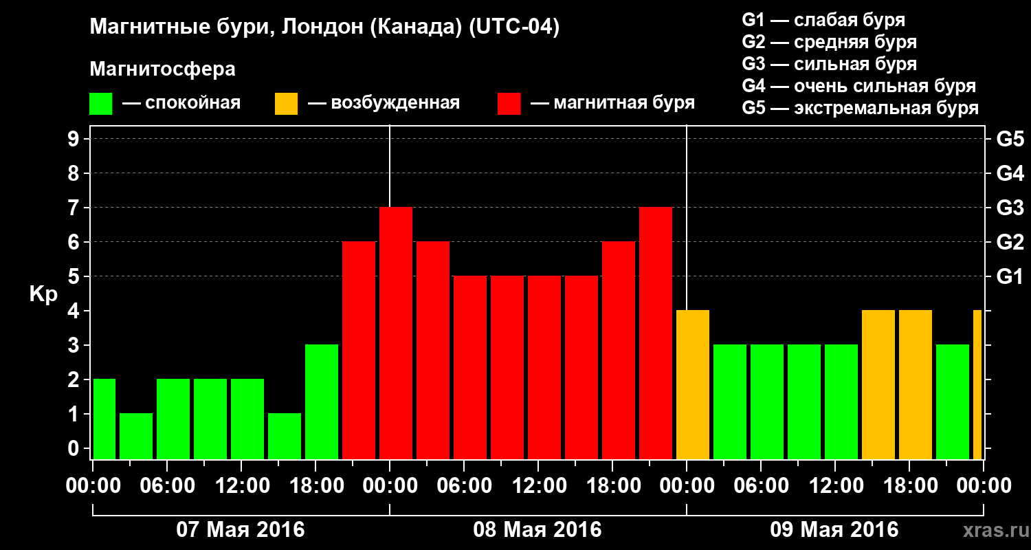 Изменения геомагнитного индекса Kp