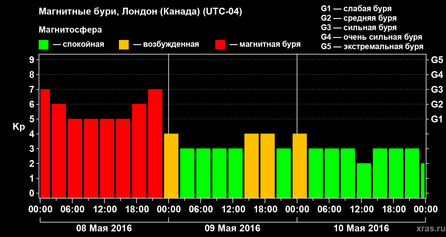 Изменения геомагнитного индекса Kp