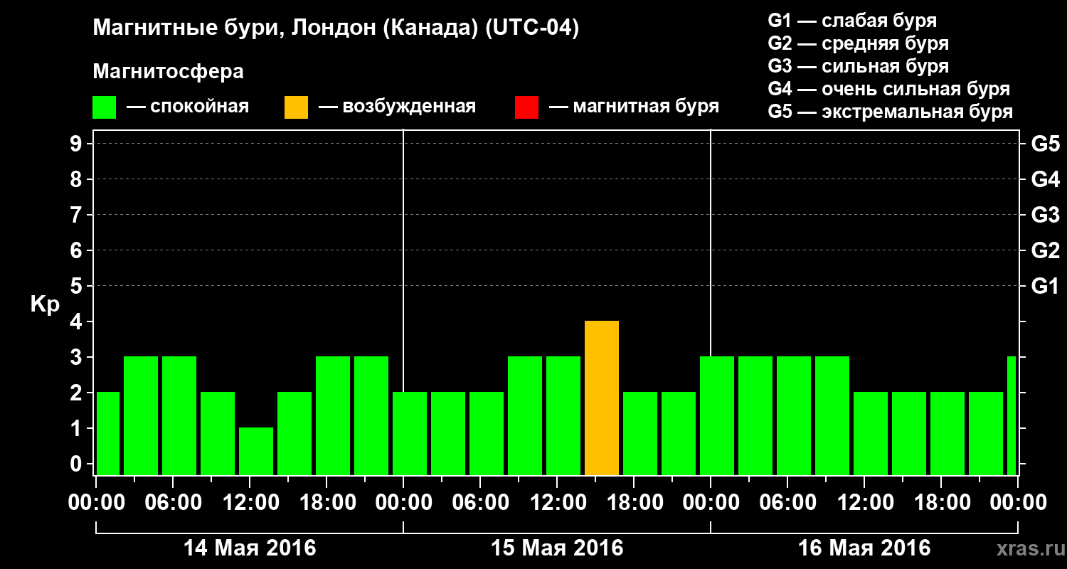 Изменения геомагнитного индекса Kp