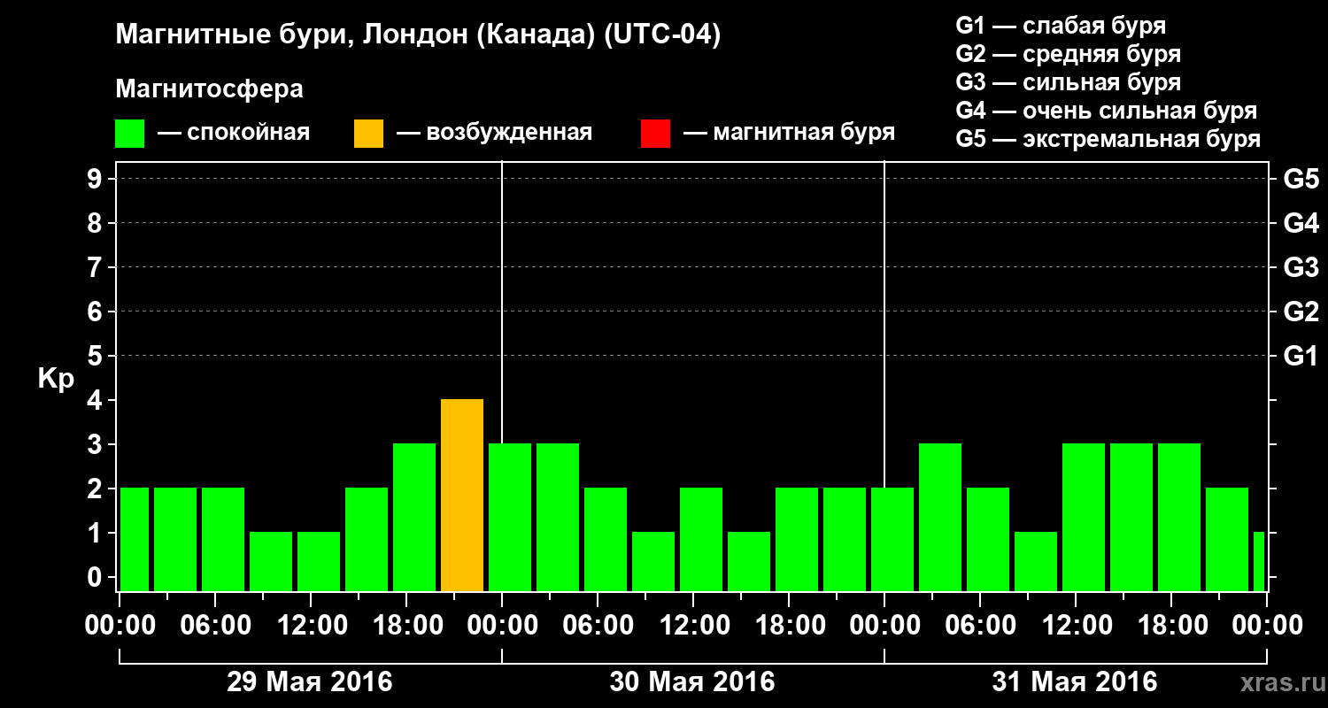 Изменения геомагнитного индекса Kp