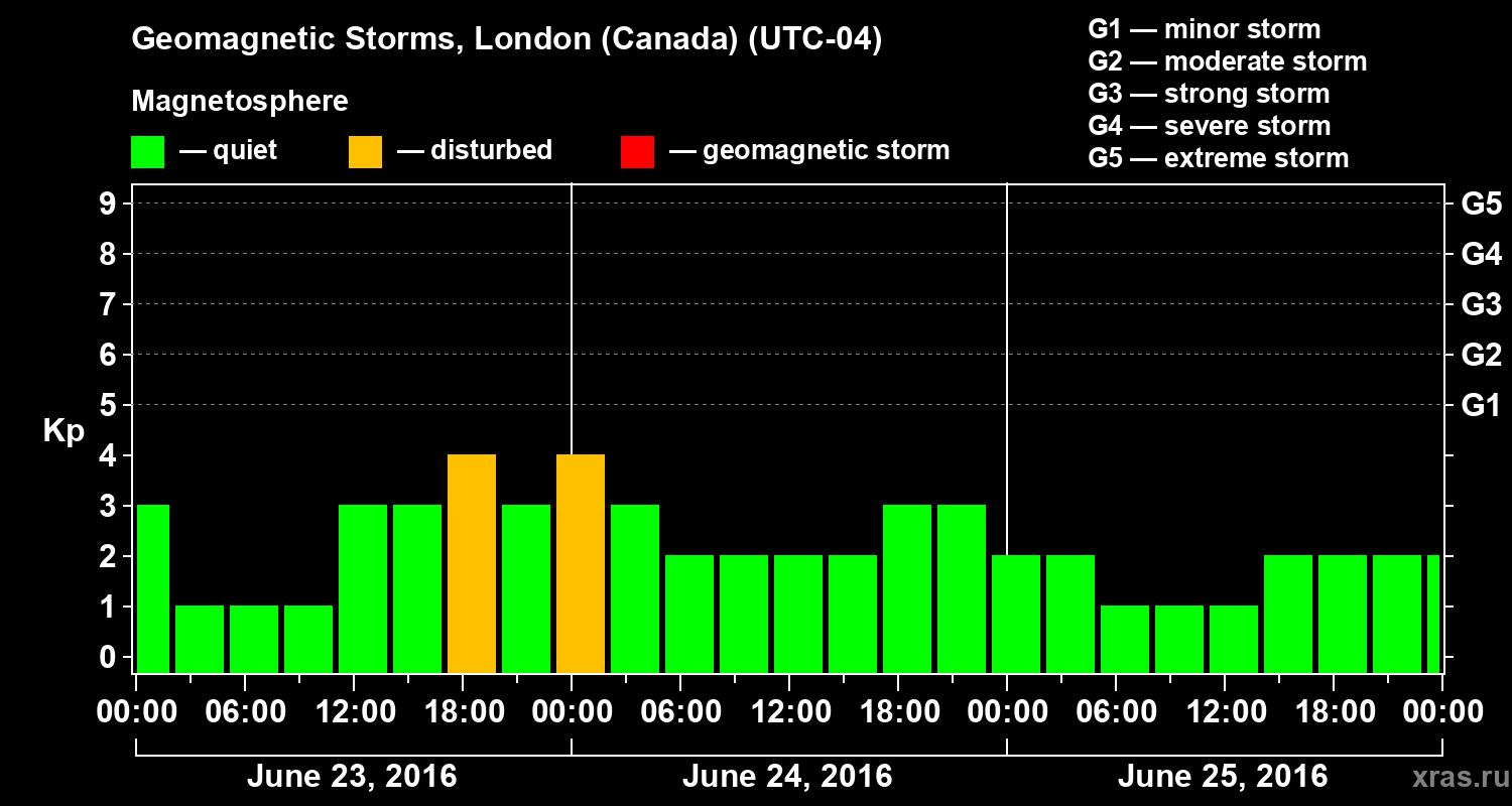 Changes in the geomagnetic index Kp