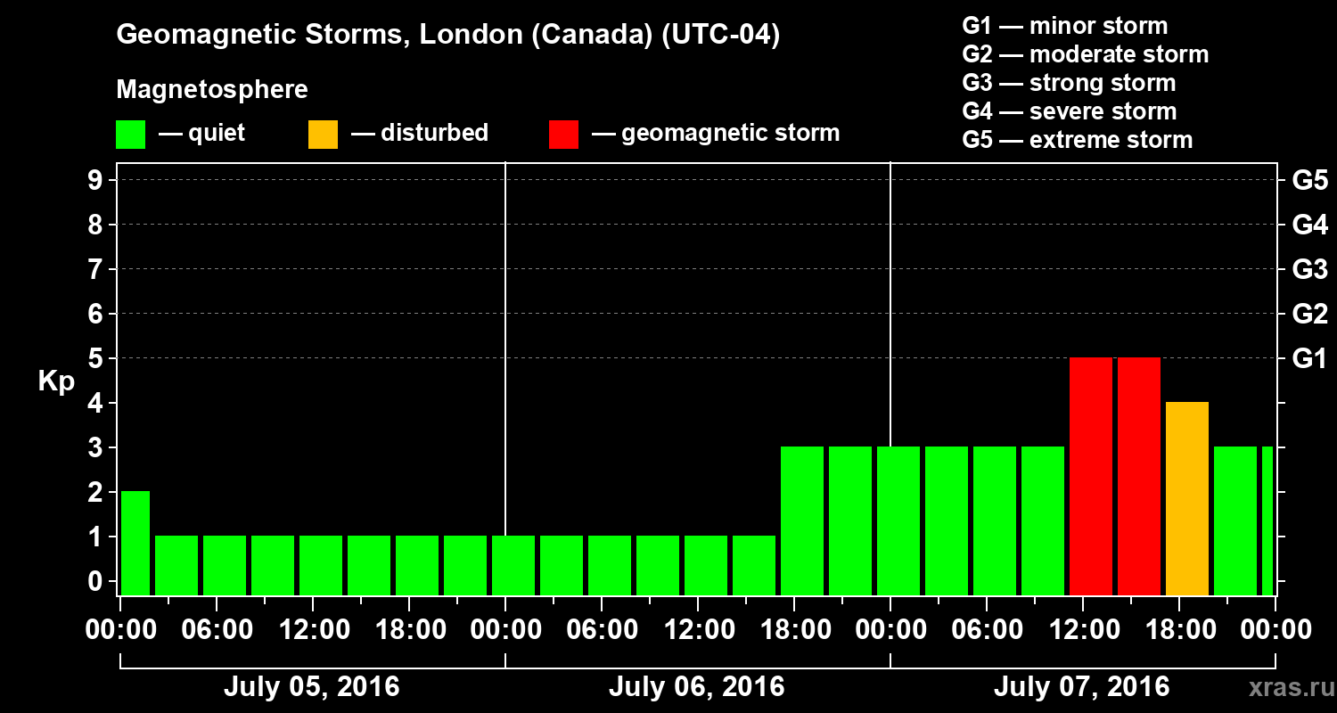 Changes in the geomagnetic index Kp