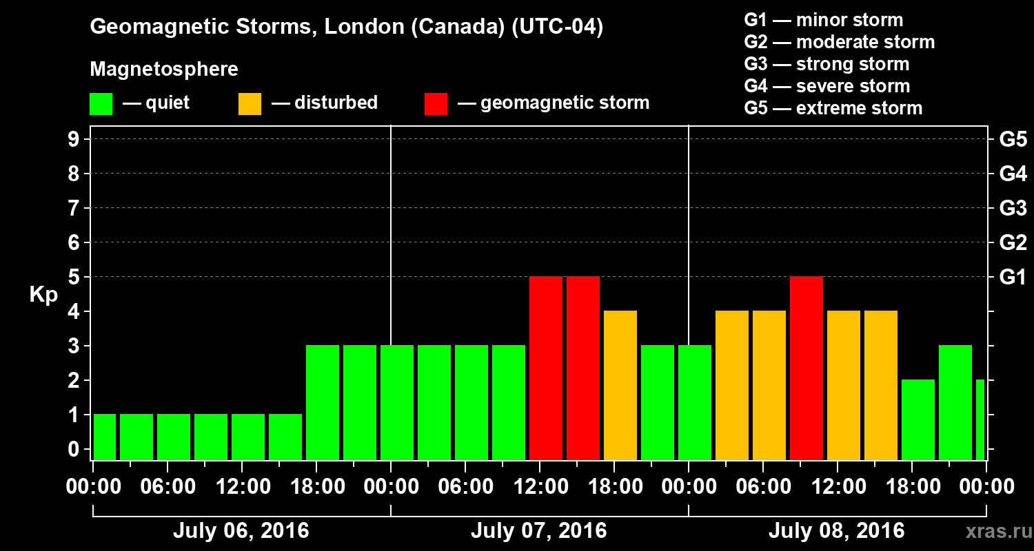 Changes in the geomagnetic index Kp