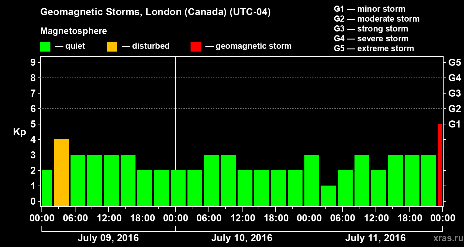 Changes in the geomagnetic index Kp