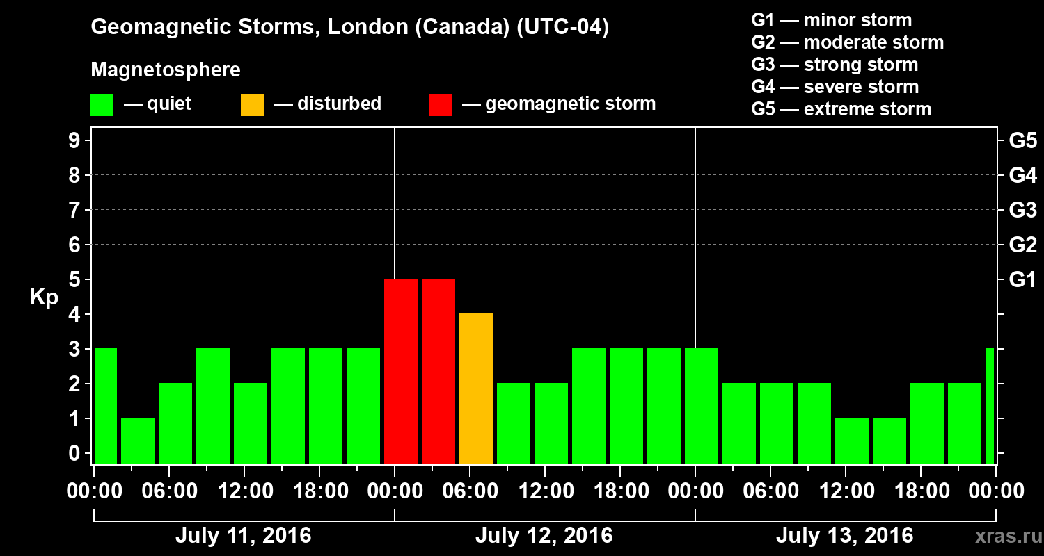 Changes in the geomagnetic index Kp