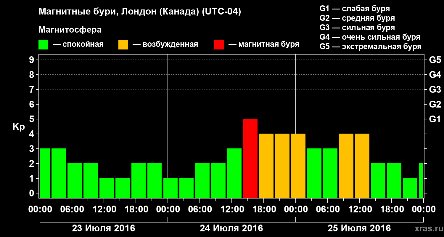 Изменения геомагнитного индекса Kp