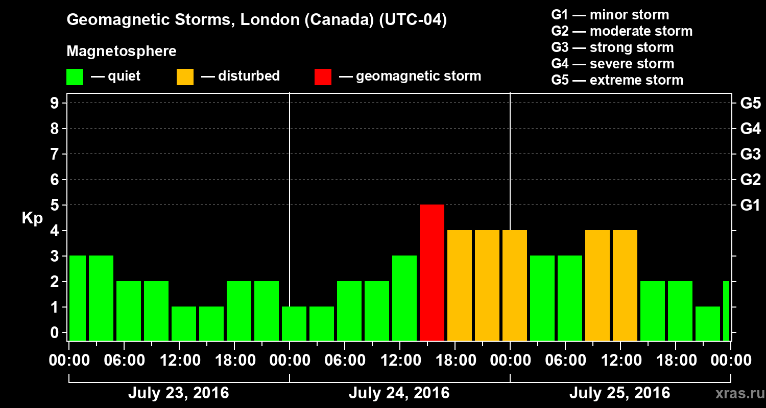 Changes in the geomagnetic index Kp