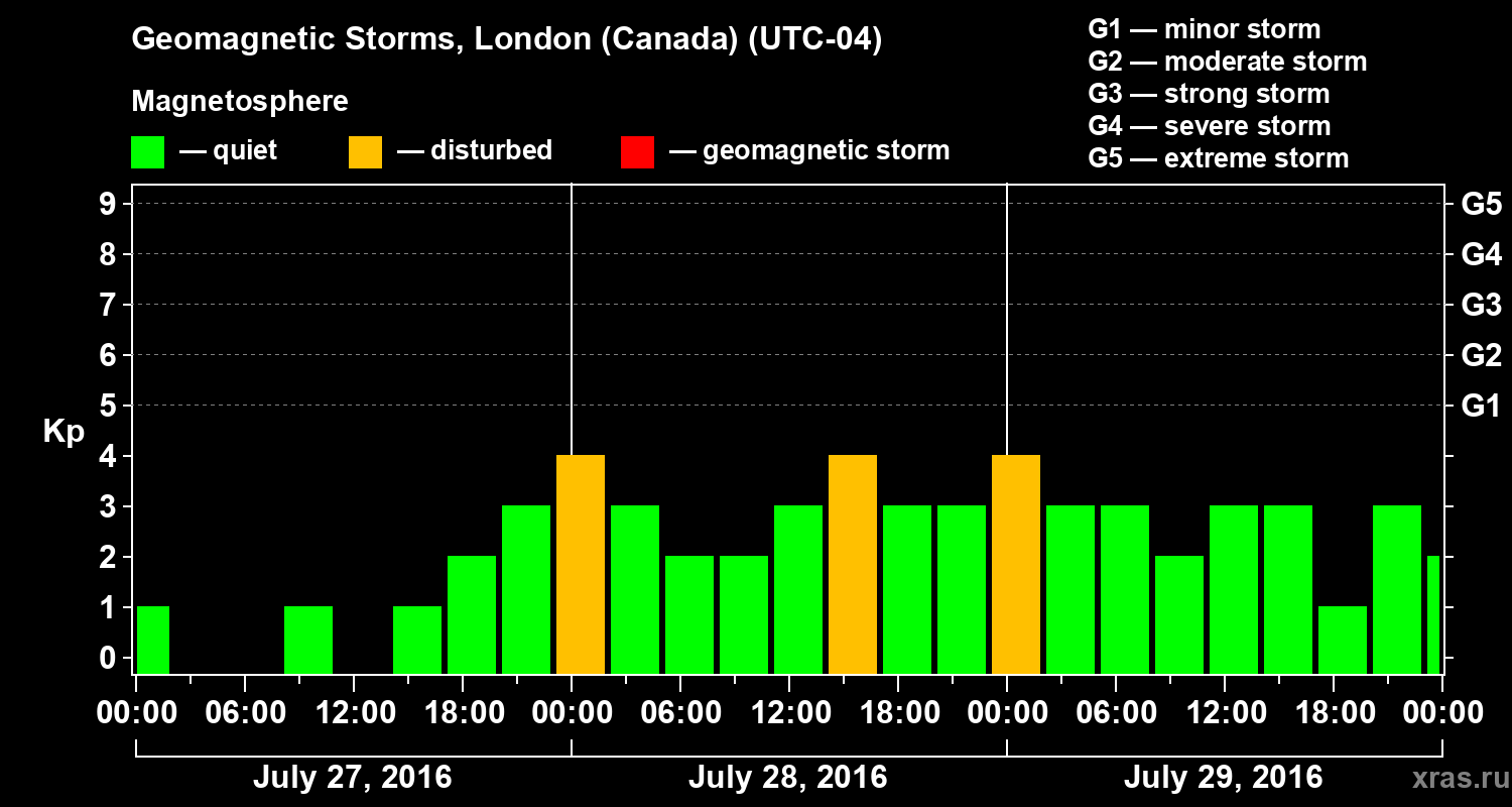 Changes in the geomagnetic index Kp