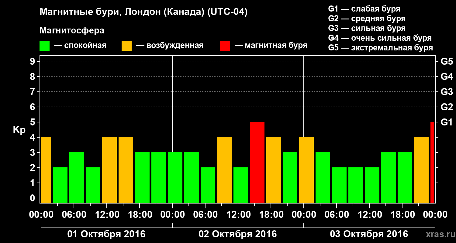 Изменения геомагнитного индекса Kp