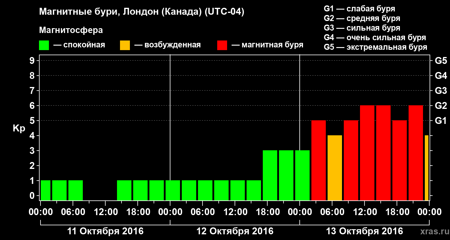 Изменения геомагнитного индекса Kp