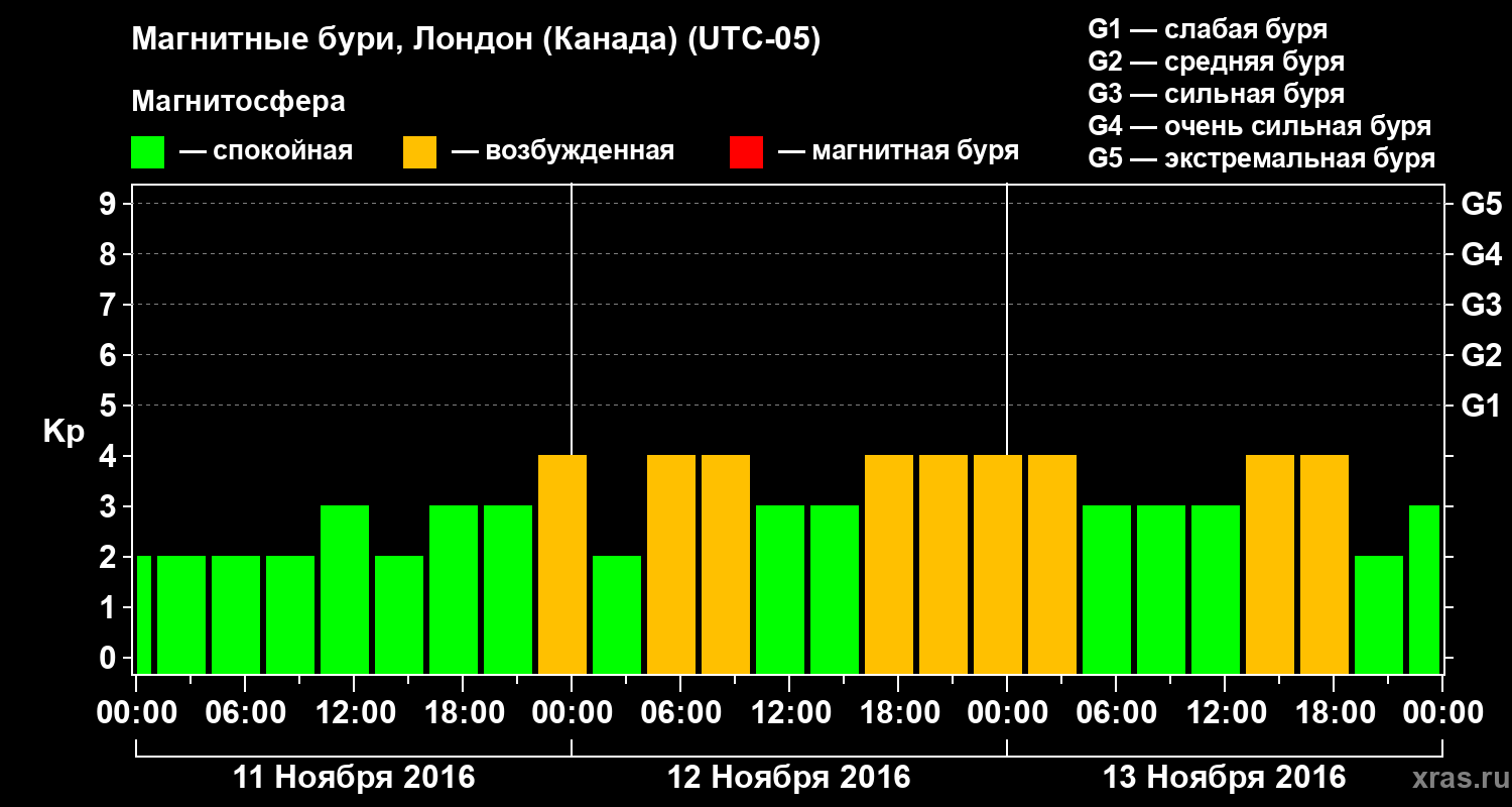 Изменения геомагнитного индекса Kp